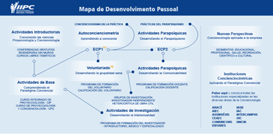 Mapa de Desenvolvimento Pessoal